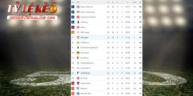 Số liệu thống kê giải đấu Bundesliga kể chuyện mùa giải