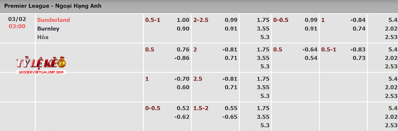 Tỷ lệ kèo trận Sunderland vs Burnley